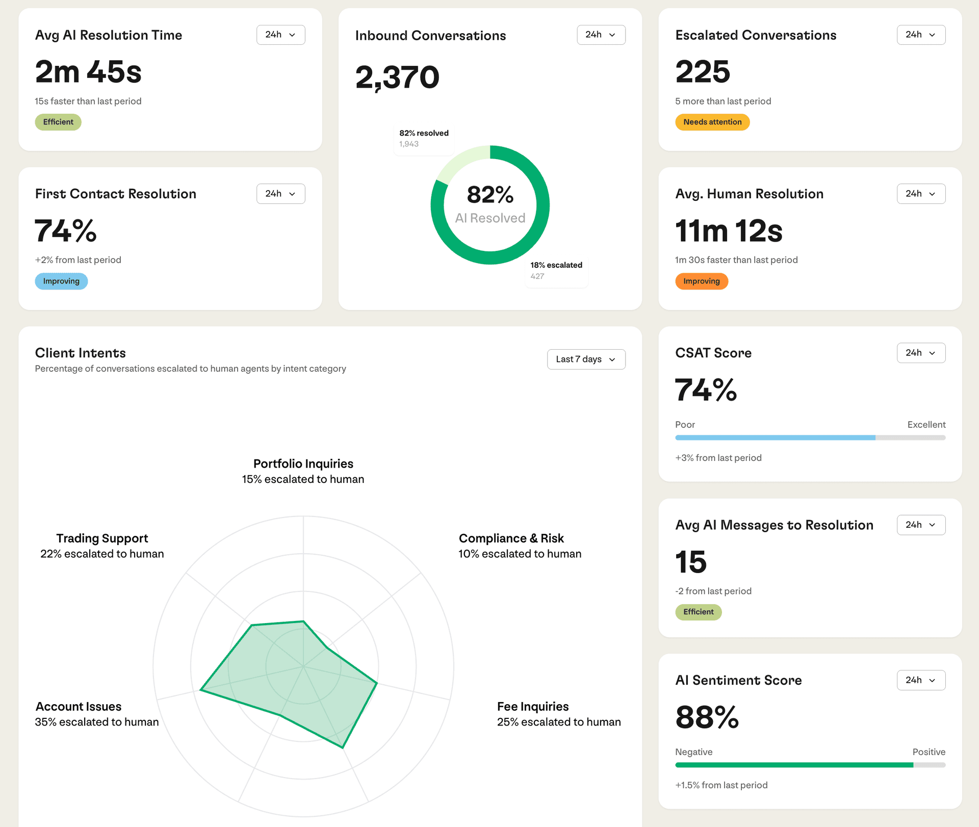 AI Account Manager Inbound Dashboard showing conversation metrics and resolution rates