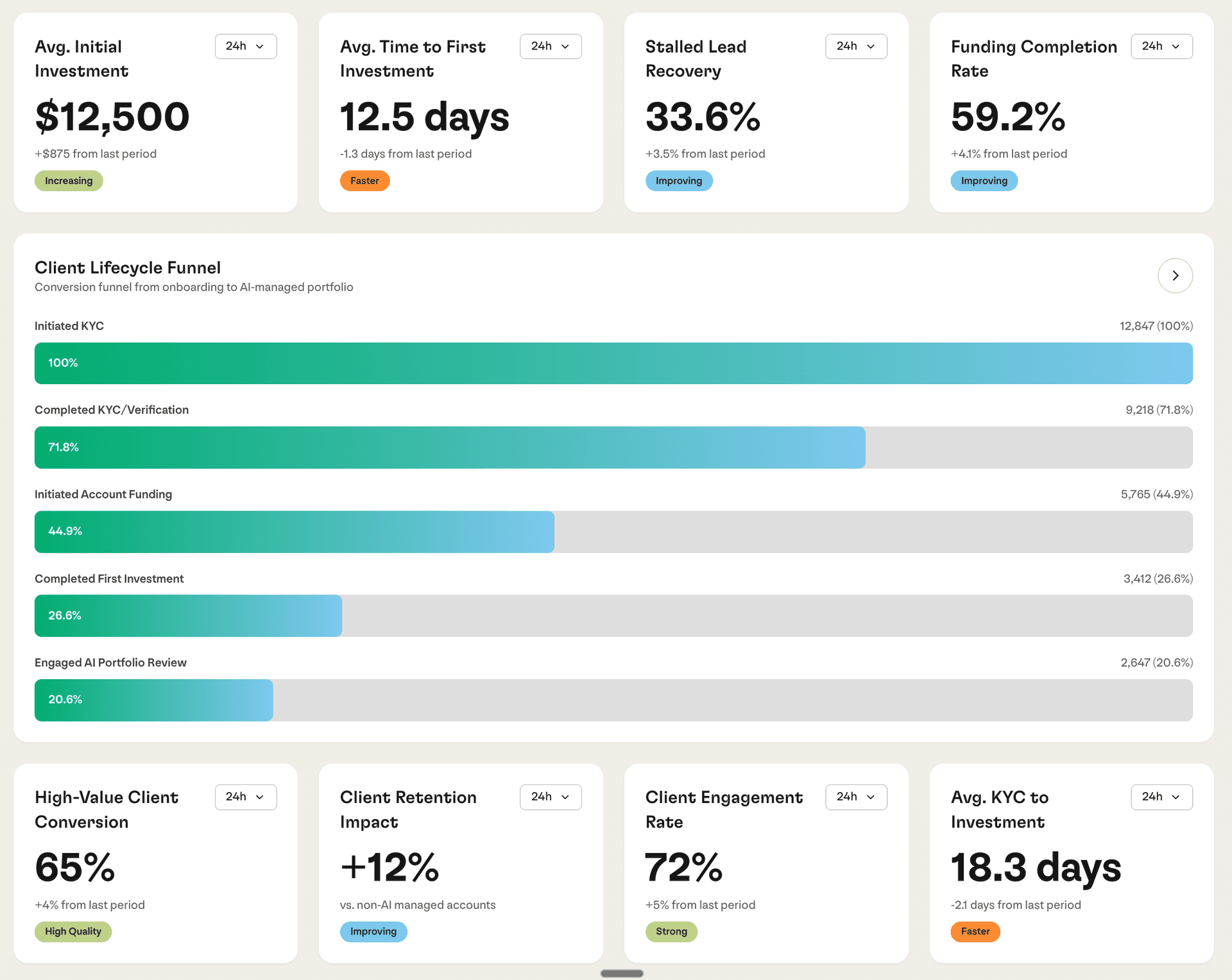 AI Account Manager Dashboard showing client onboarding journey and key metrics
